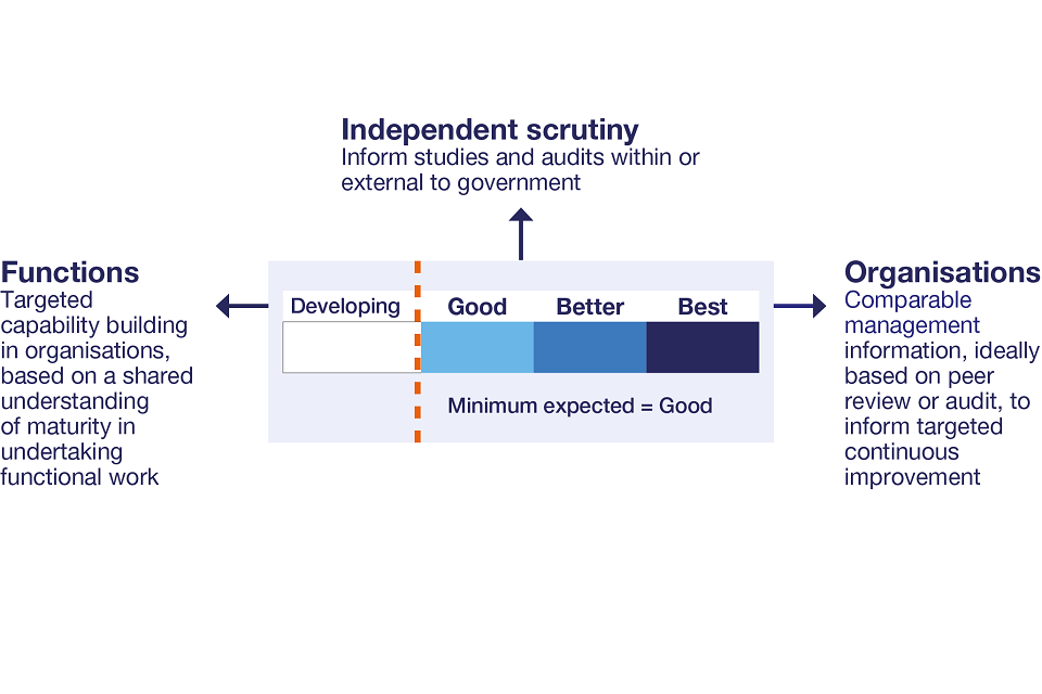 Assessment frameworks align with wider planning, reporting and assurance.