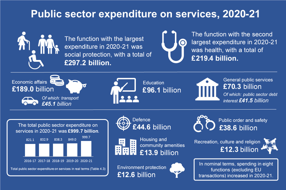 Public Spending Statistics July 2021 Gov Uk