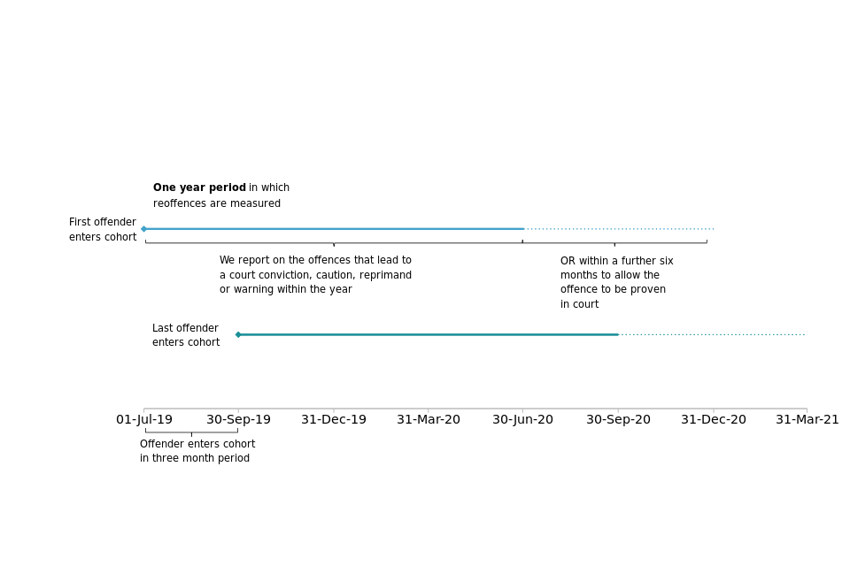 How is proven reoffending measured