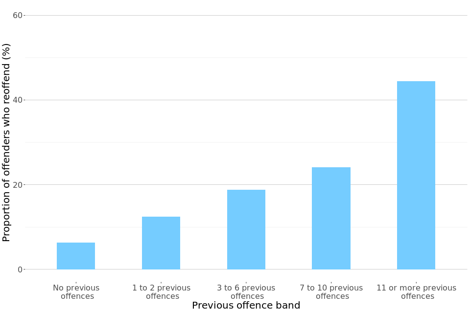 Figure 2: Proportion of adult offenders in England and Wales who commit a proven reoffence, by number of previous offences, July to September 2022 (Source: Table A5a)