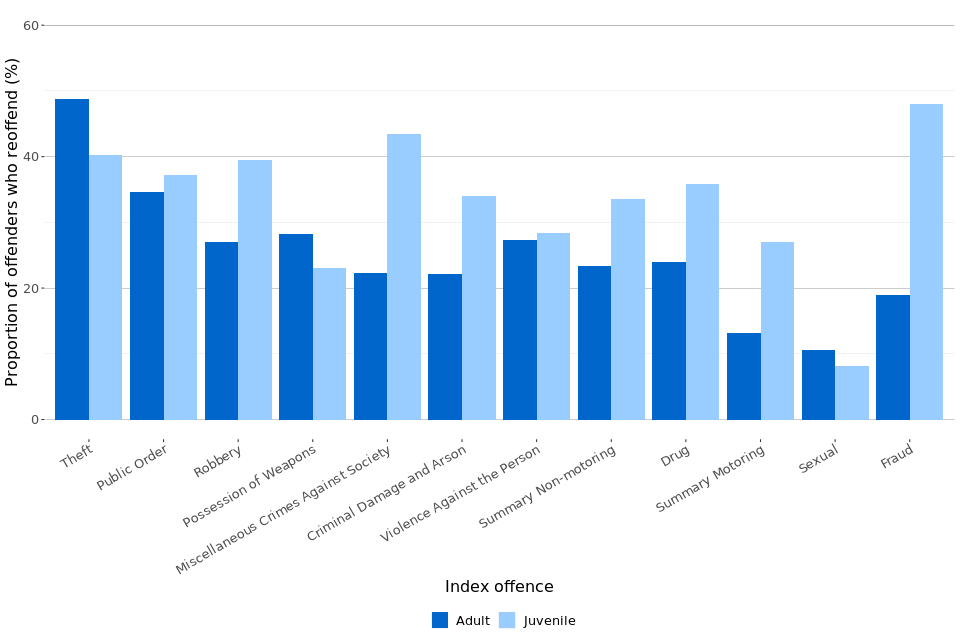 Proven reoffending statistics July to September 2019 GOV.UK