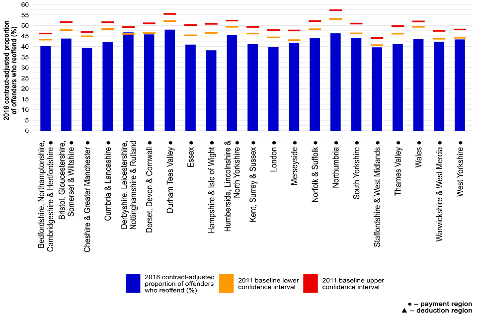 Final Proven Reoffending Statistics For Community Rehabilitation   HTML Graph 1 