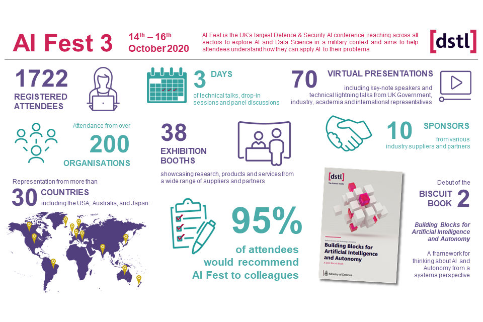 AI Fest 3 in 2020 had 1722 attendees from 200 organisations in 30 countries