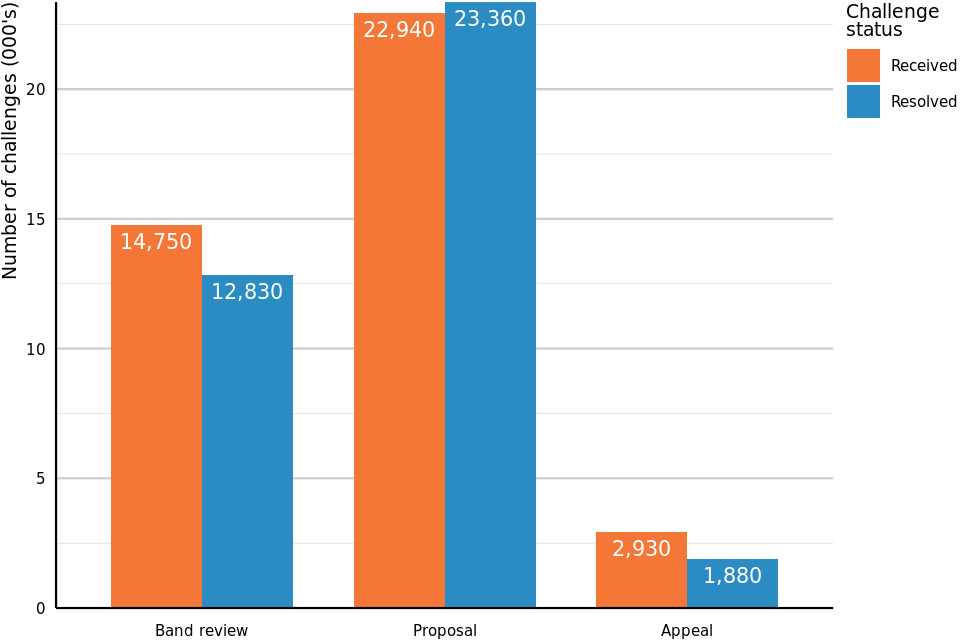 Council Tax: Challenges And Changes Statistical Summary - Gov.uk