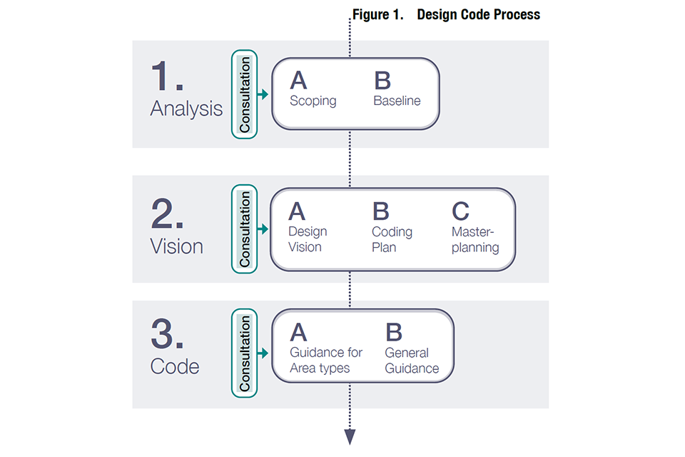National Model Design Code: part 1 - the coding process (html ...
