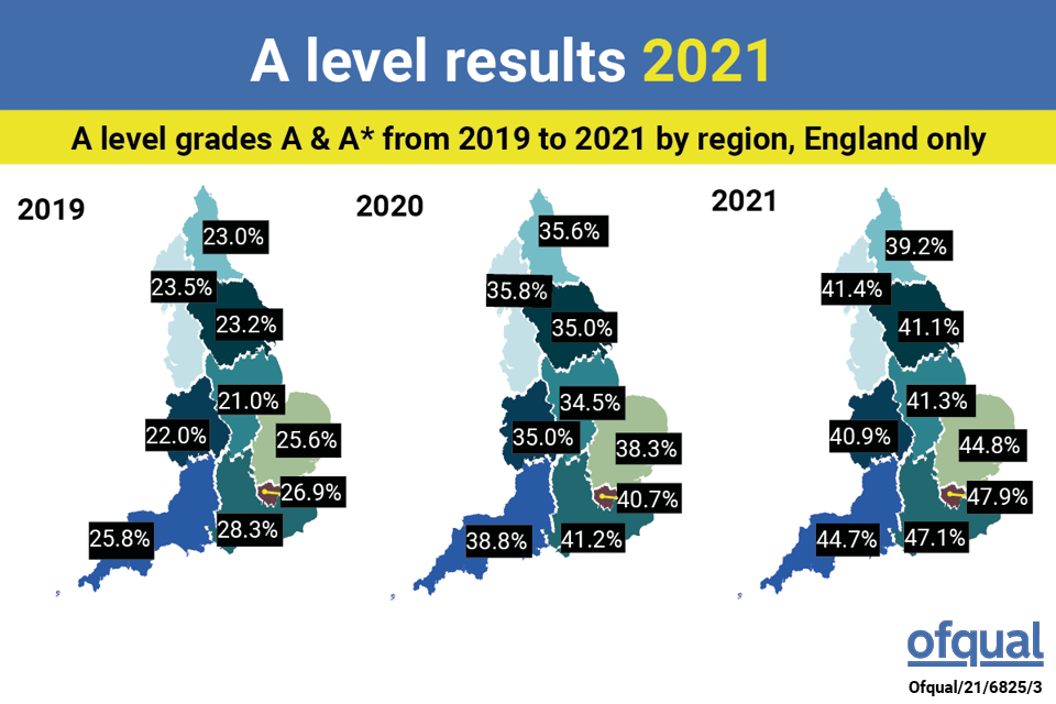 image of england map to show regional exam results grade inflation 2019 before SARS-CoV-2 and subsequent years for example proportion A, A* grades London 2019-21; 27, 41, 48 %