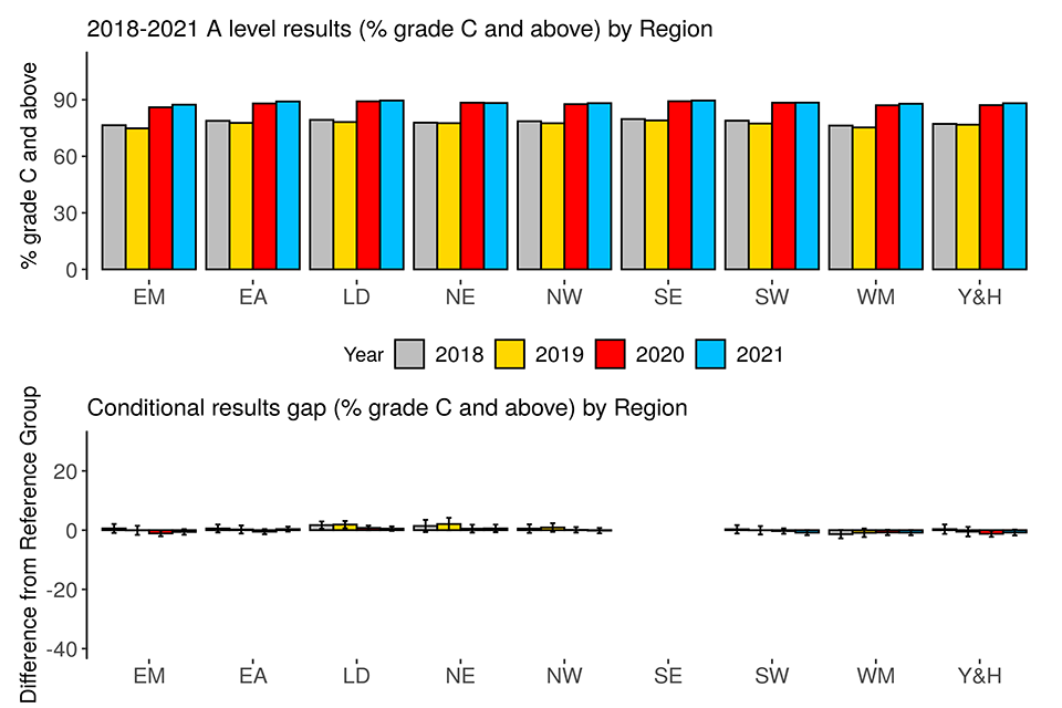 Summer 21 Student Level Equalities Analysis Gcse And A Level Gov Uk