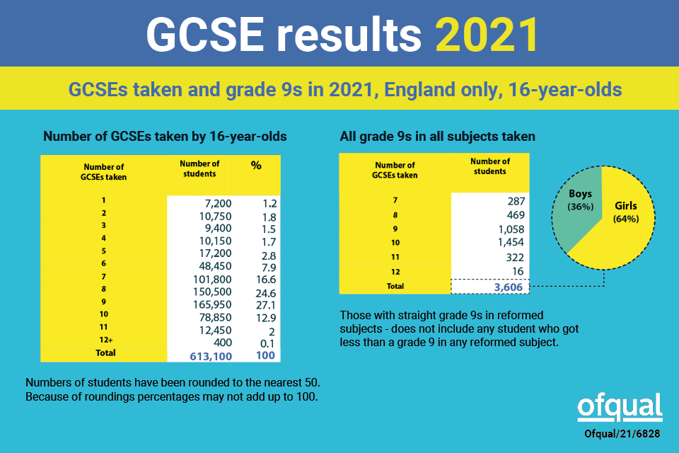 Infographics For Gcse Results Gov Uk 10332 Hot Sex Picture