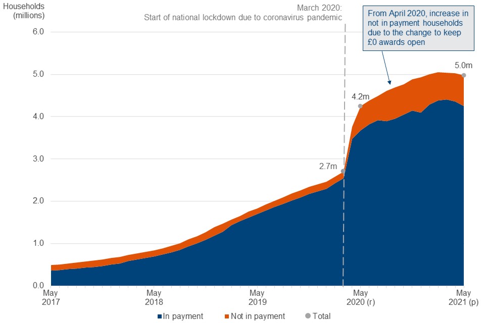 Universal Credit statistics, 29 April 2013 to 8 July 2021 GOV.UK
