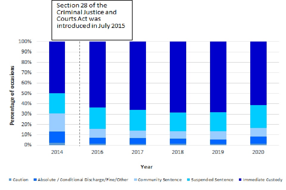 Figure 4: Knife and offensive weapons possession sentencing and cautioning occasions for adult repeat offenders, by disposal type, 2014 and annually from 2016 (Source: Interactive Pivot Table Tool and Table 7)