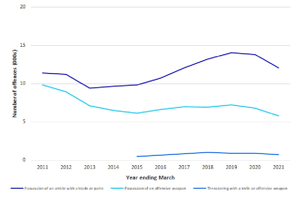 Knife and offensive weapon offences by offence type, England and Wales, annually from year ending March 2011 