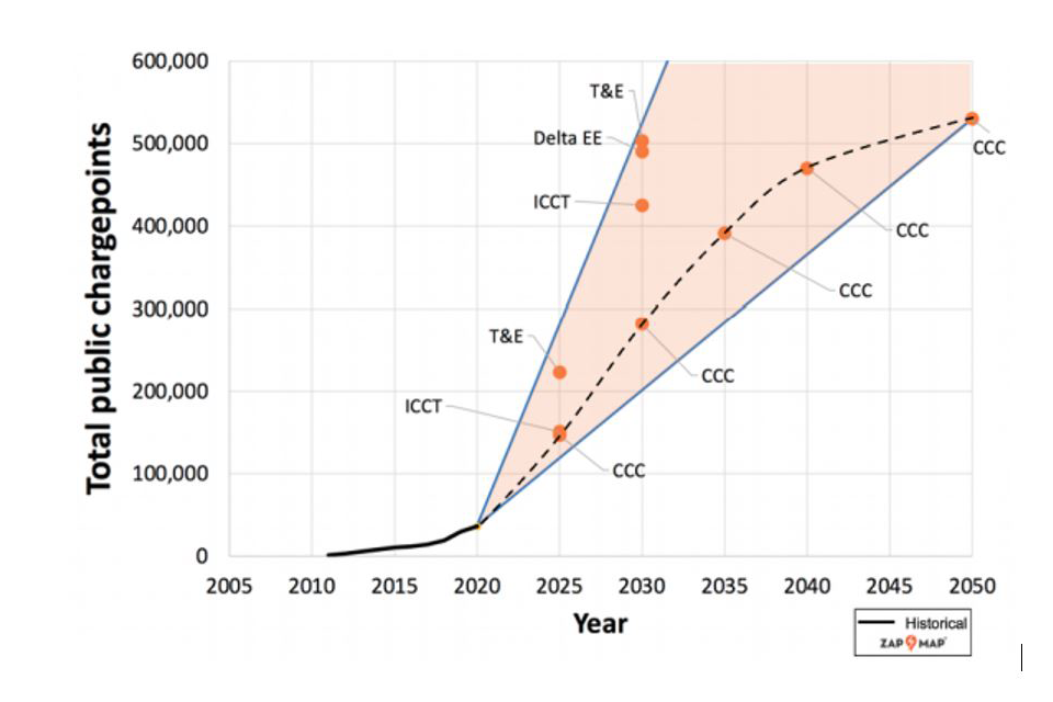 A graph showing the estimated forecasts on the number of chargepoints that will be required to service the growth in EVs drawing on four sources. It estimates that between 280,000 - 480,000 chargepoints will be needed by 2030.