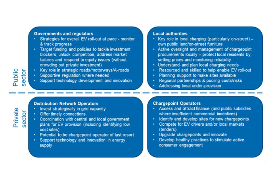 A diagram setting out our recommendations to those with public sector roles (governments, regulators and local authorities) and private sector roles (distribution network operators and chargepoint operators) in EV charging.
