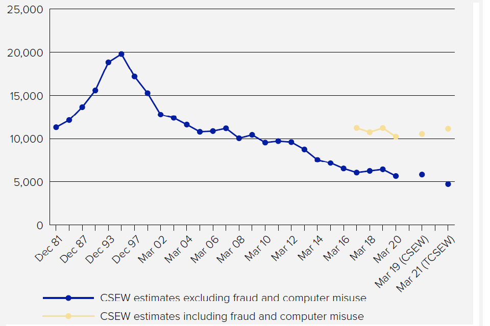 Crime estimates from the CSEW and TCSEW, 1981 to 2020-21.