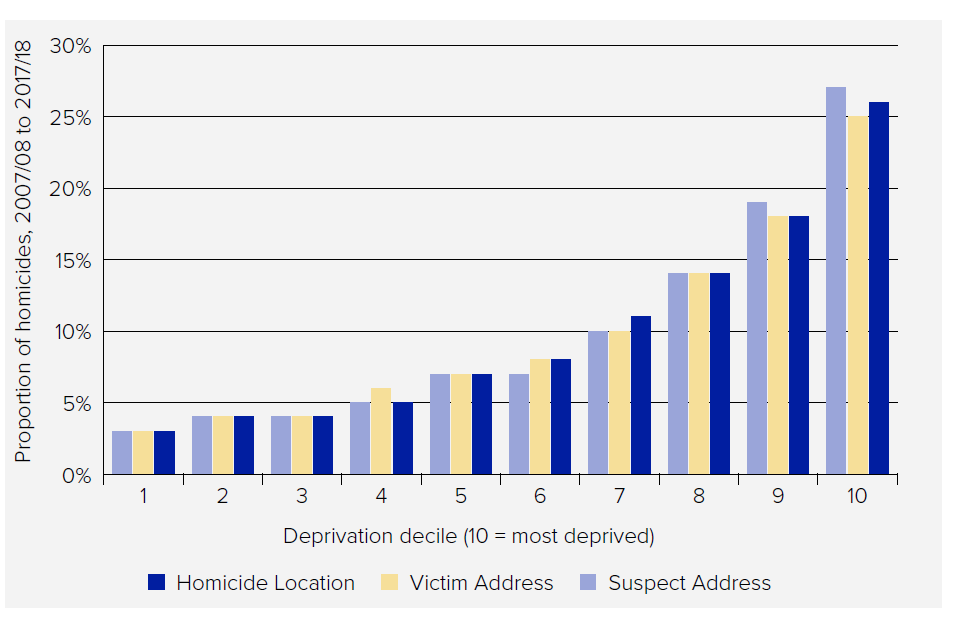 Homicide Index: Homicides from 07/08 to 17/18.