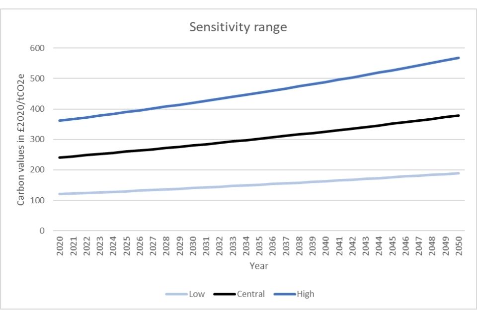 Line graph showing sensitivity range of updated carbon values from 2020 to 2050. It shows low, central and high carbon values.