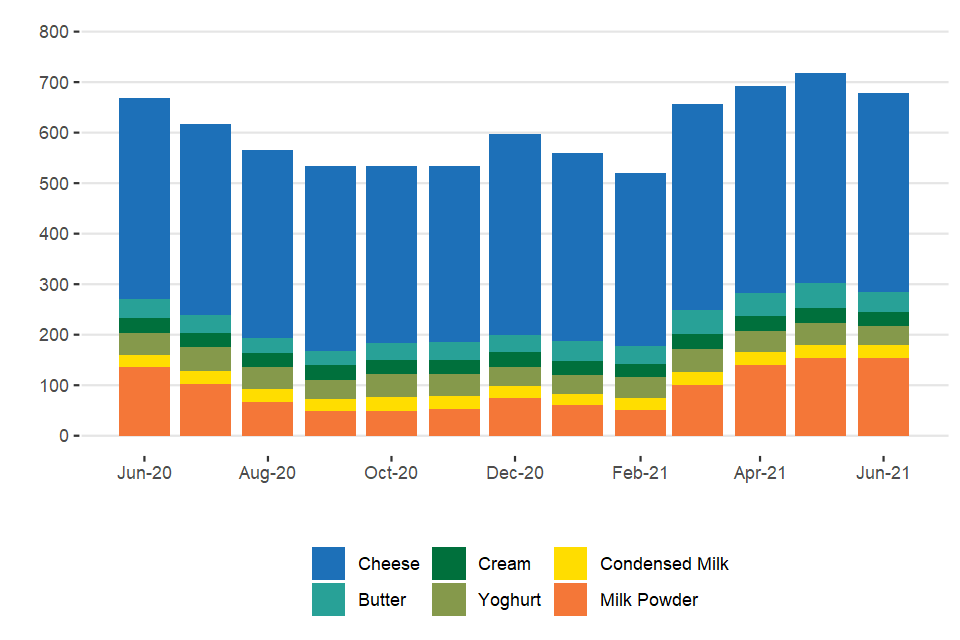Usage of milk by dairies in the United Kingdom statistics June 2021