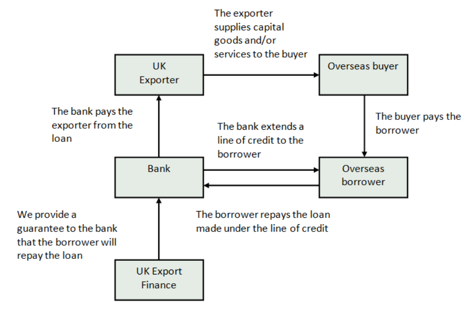 Lines Of Credit