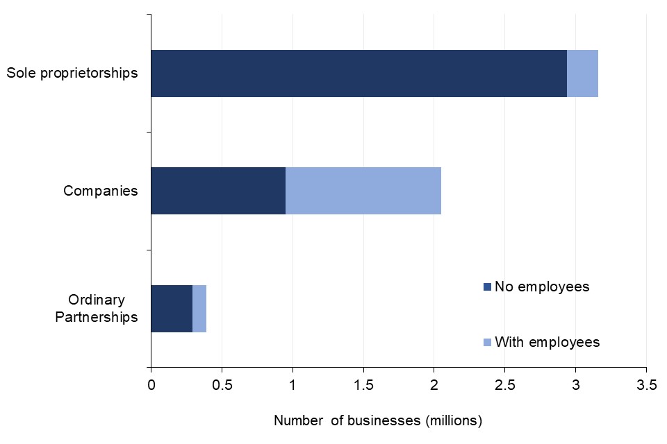 The majority of businesses with 0 employees are sole proprietorships and most businesses with employees are companies