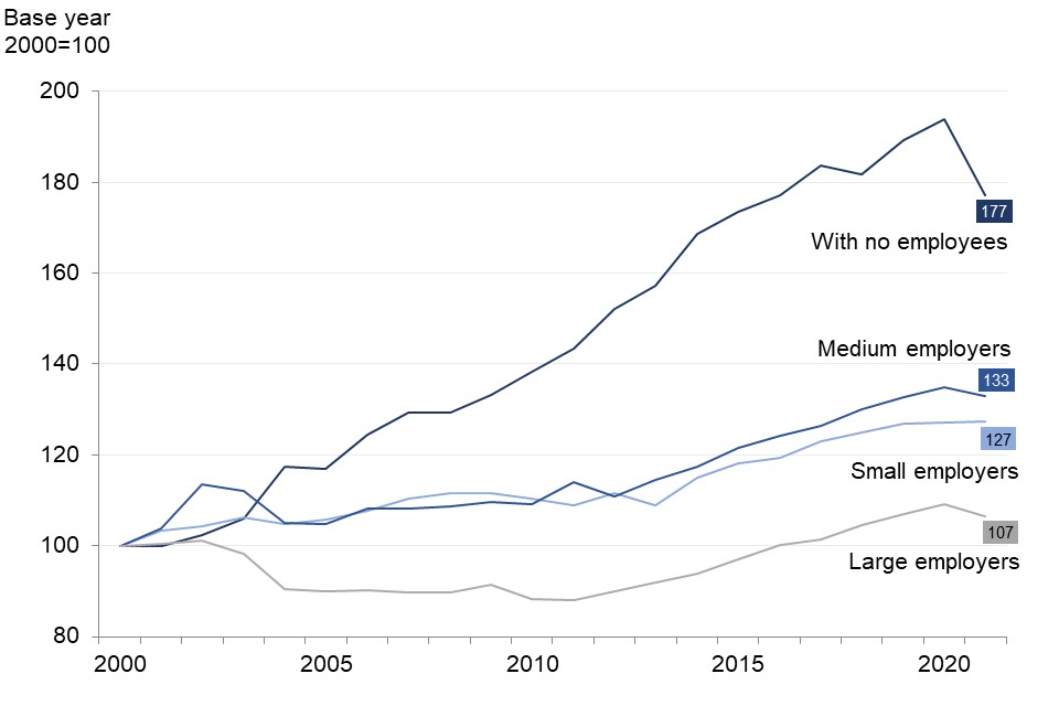 Business population estimates for the UK and regions 2021 statistical
