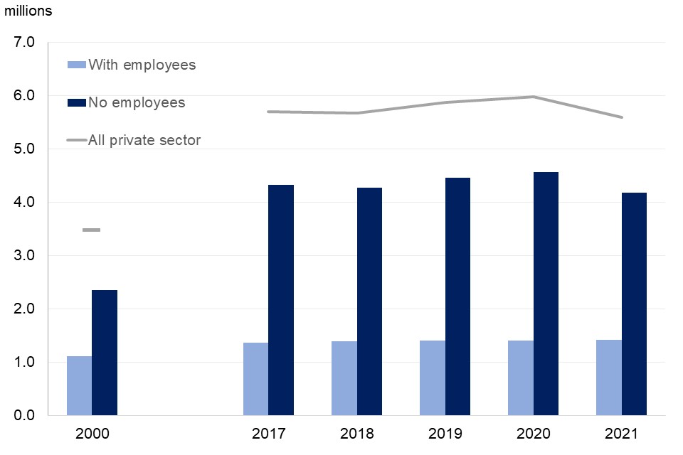 Numbers of businesses increased since 2000 for both employing and non-employing businesses, before a decrease in non-employing businesses between 2020 and 2021.
