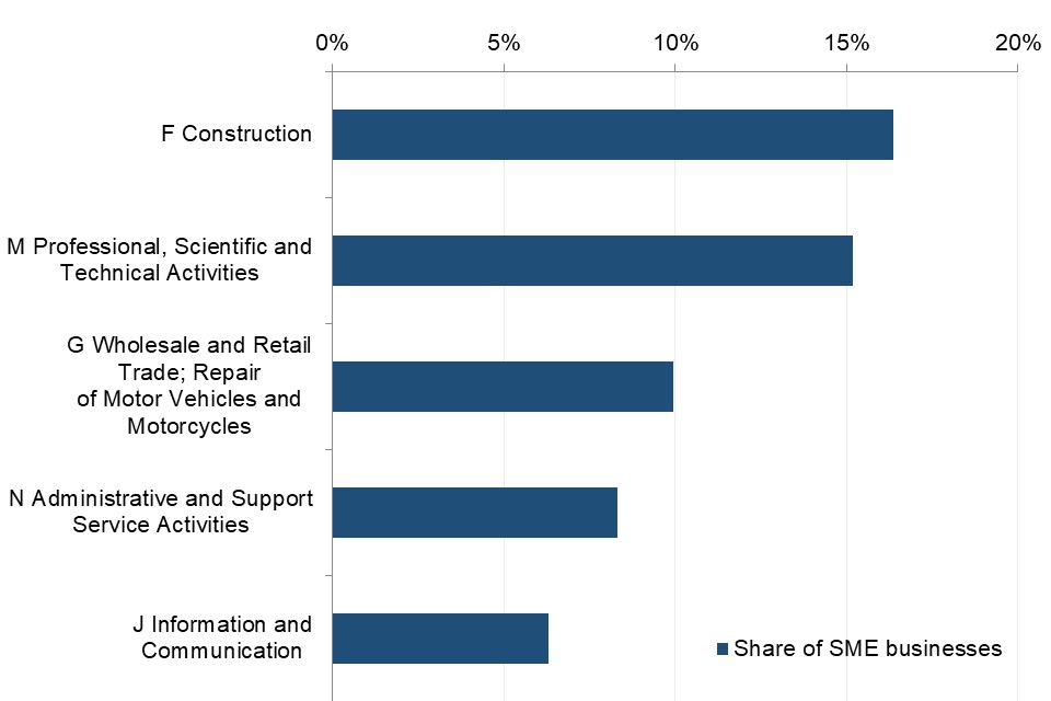 Chart show SMEs are most numerous in the construction sector