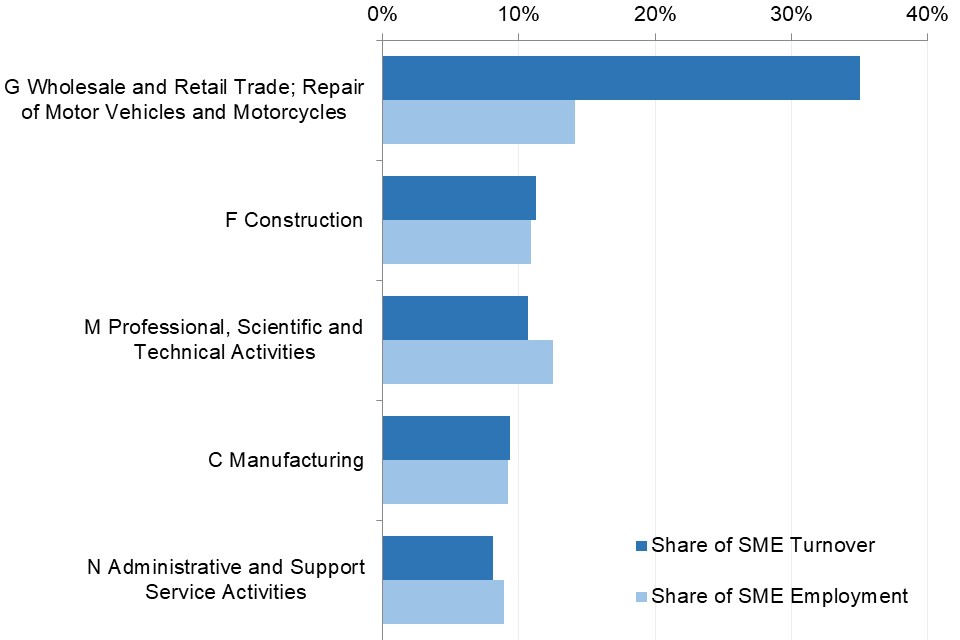 SME turnover is highest in 'Wholesale and retail trade; repair of motor vehicles and motorcycles' sector