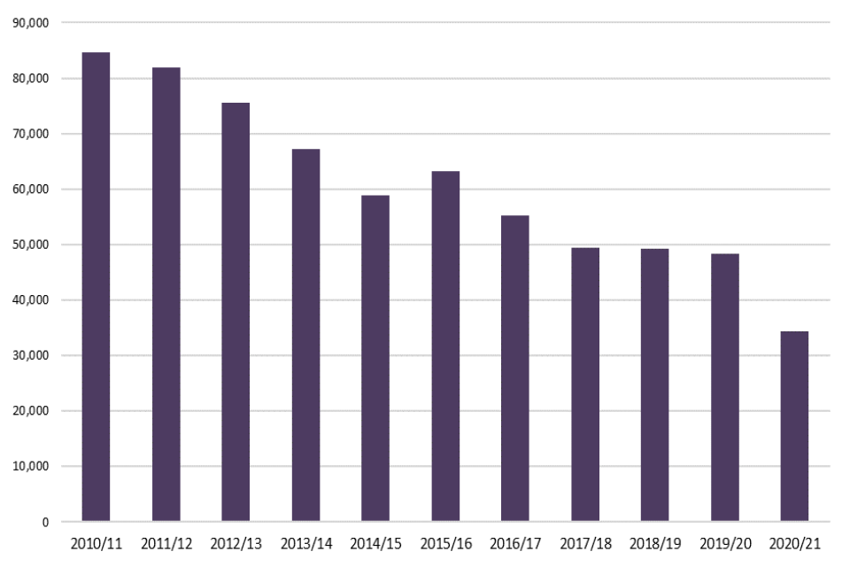 Fire prevention and protection statistics, England, April 2020 to March