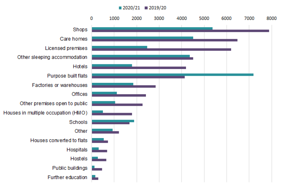 Fire prevention and protection statistics, England, April 2020 to March