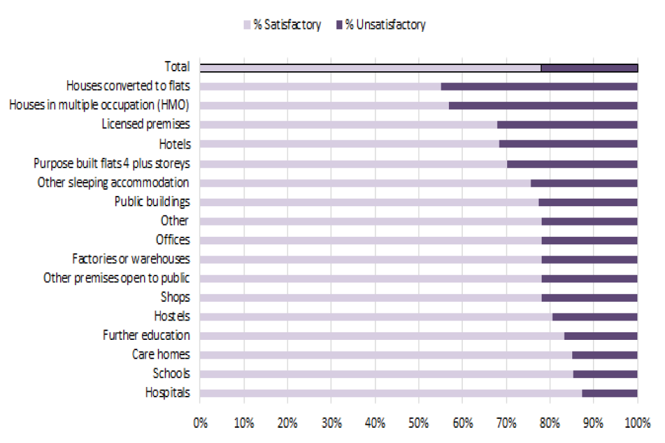 Fire prevention and protection statistics, England, April 2020 to March