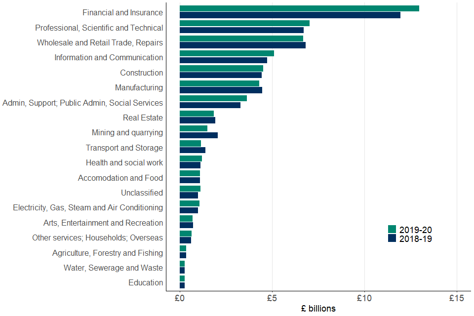 Corporation Tax statistics commentary 2021 GOV.UK