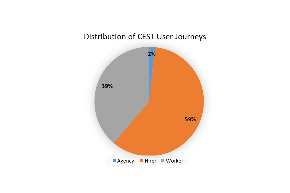 Pie chart showing the distribution of CEST users: Agency - 2%, Hirer - 59%, Worker 39%