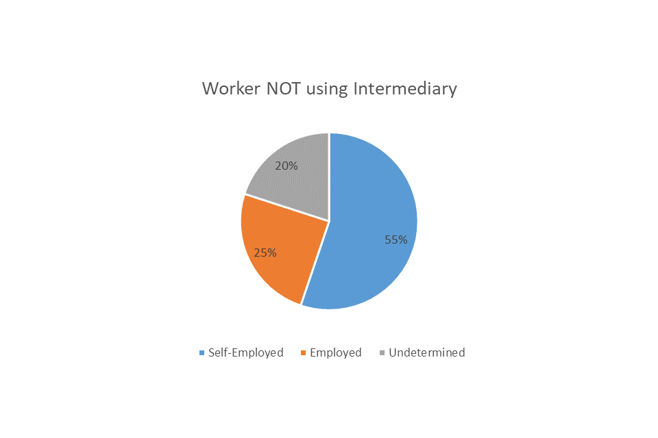 Pie chart showing the breakdown of employment status for those workers not using an intermediary: self-employed - 55%, employed - 25%, undetermined - 20%