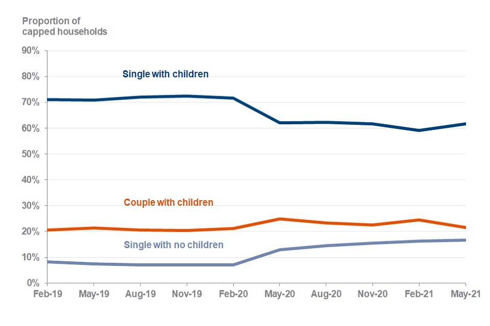 When does benefit cap start Clearance