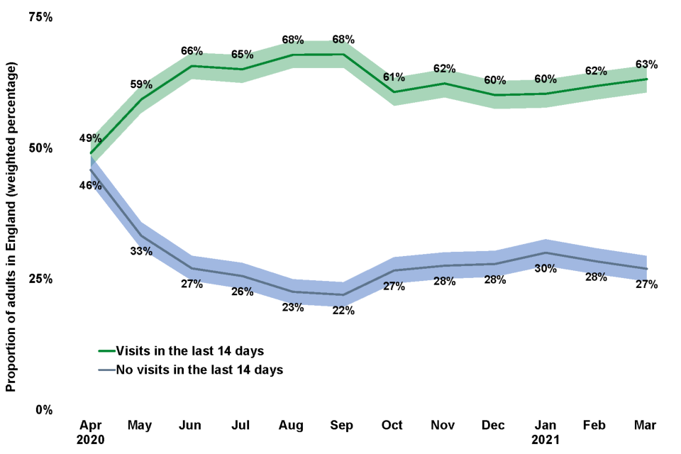 Proportion of adults in England visits and no visits in the last 14 days