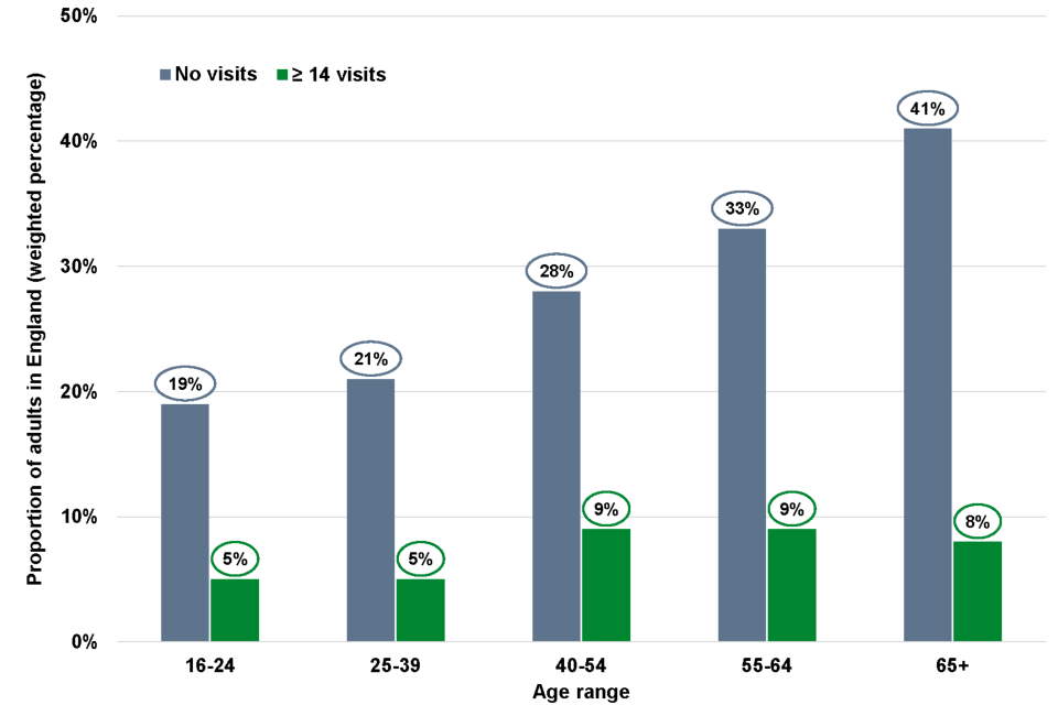 Proportion of adults in England no visits and more than 14 visits by age range