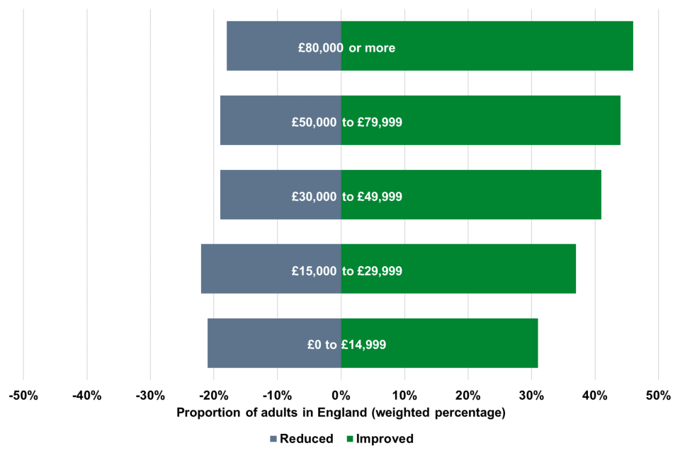 Proportion of adults in England reduced visits or improved visits by salary range