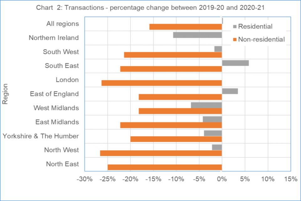 Chart 2 below shows a breakdown of the percentage change in transactions by region between 2019-20 and 2020-21 for both residential and non-residential transactions.