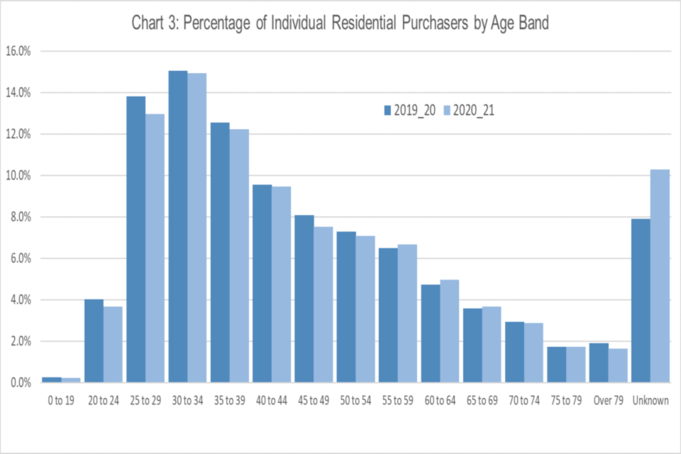 Chart 3 below shows the percentages of individual residential purchasers by age band in both 2019-20 and 2020-21. The figures shown only represents the first purchaser that appears on the SDLT return for these years.