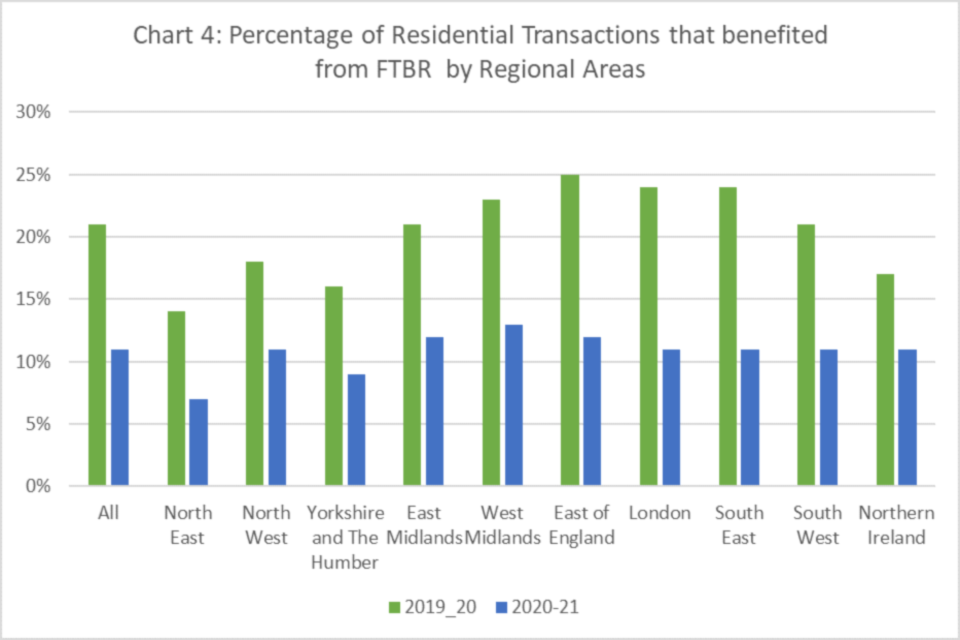 Chart 4 below shows the percentage of cases claiming first-time buyers’ relief by region for both 2019-20 and 2020-21