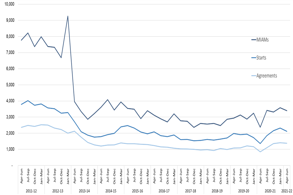 Figure 8: Family mediation assessments, starts and agreements, April to June 2011 to April to June 2021