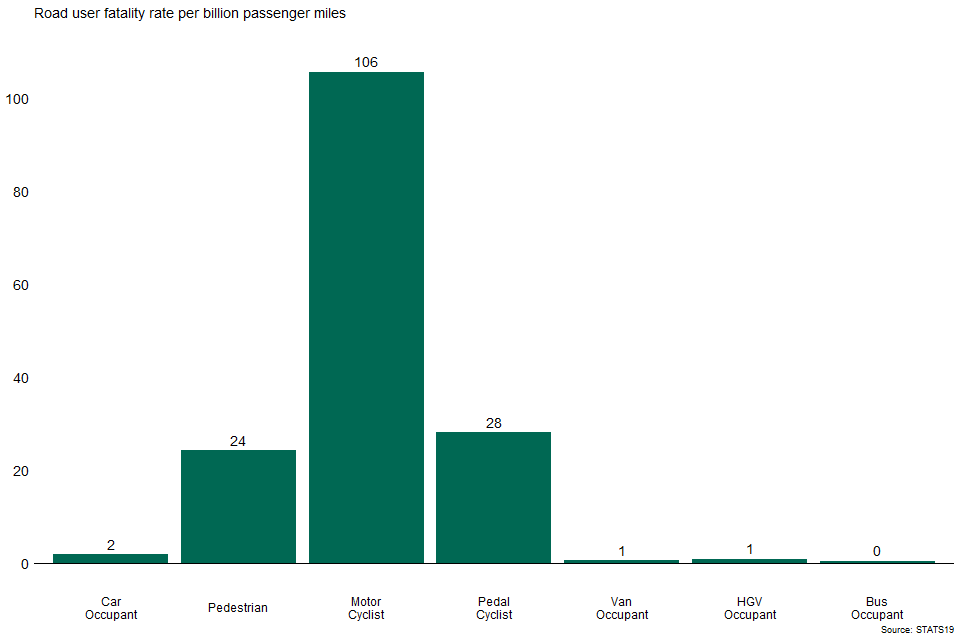 reported-road-casualties-great-britain-road-user-risk-2020-data-gov-uk