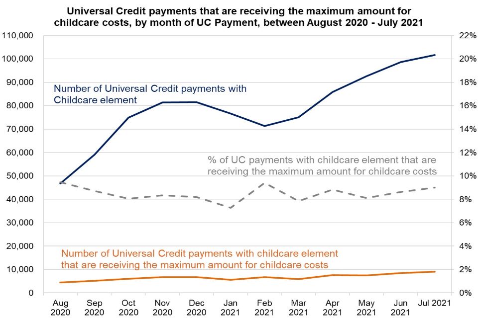 Universal Credit Payments with childcare element receiving the maximum