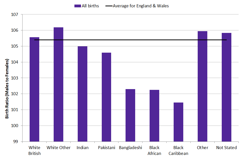 Sex Ratios At Birth In The United Kingdom 2015 To 2019 Report Gov Uk