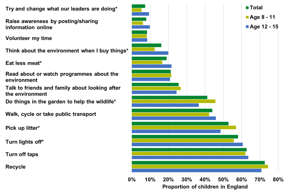 Different activities undertaken to help the environment by age group and proportion of children in England