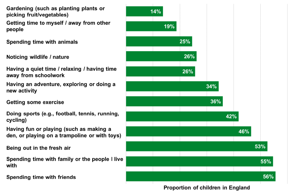 Different activities carried out by proportion of children in England to spend time outdoors and connect with nature