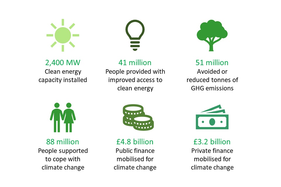 UK Climate Finance results 2021 GOV.UK