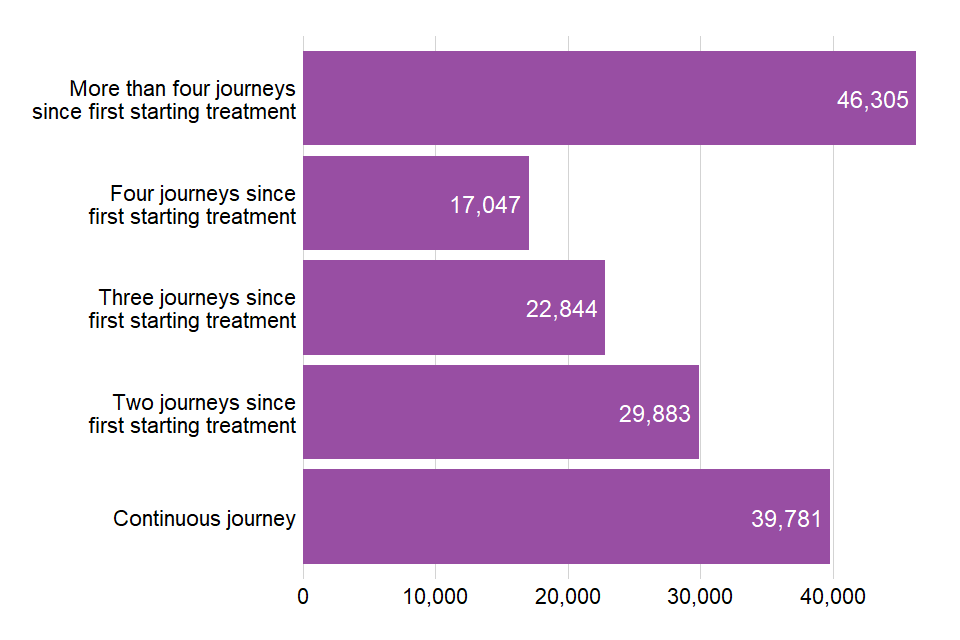 Adult Substance Misuse Treatment Statistics To Report Gov Uk