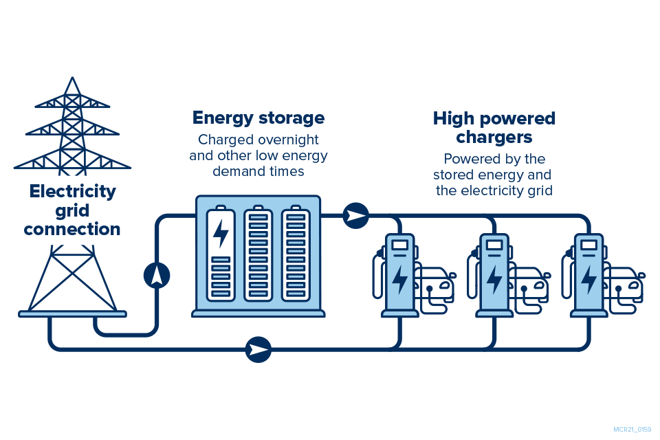 Диаграмма, поясняющая подключение к электросети, накопление энергии и мощные зарядные устройства.
