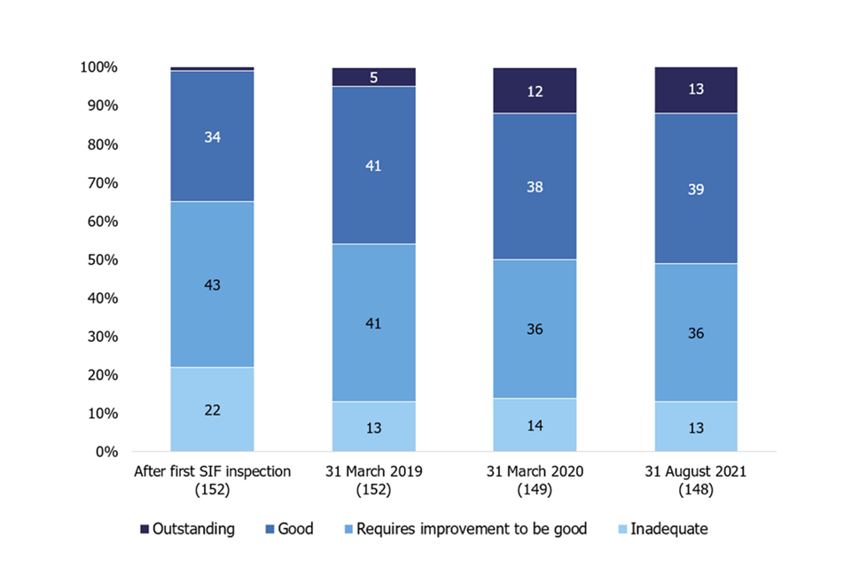 Main findings Local authority and children’s homes in England